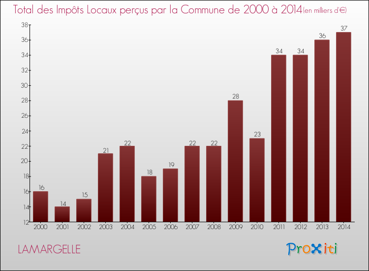 Evolution des Impôts Locaux pour la commune de LAMARGELLE de 2000 à 2014 Evolution des Impôts Locaux pour LAMARGELLE de 2000 à 2014