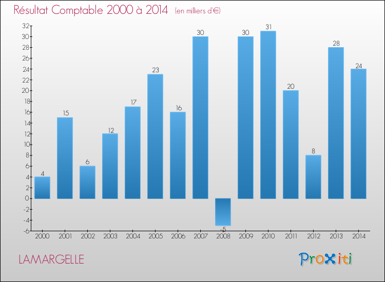 Evolution du résultat comptable pour la commune de LAMARGELLE de 2000 à 2014 Evolution du résultat comptable pour LAMARGELLE de 2000 à 2014