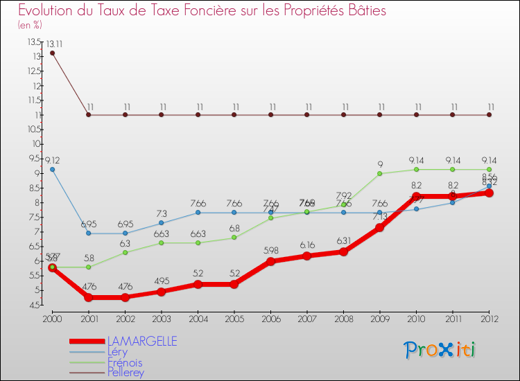 Evolution du taux de la taxe foncière sur le bati pour LAMARGELLE et les communes proches de 2000 à 2012 Comparaison des taux de taxe foncière sur le bati pour LAMARGELLE et les communes voisines de 2000 à 2012