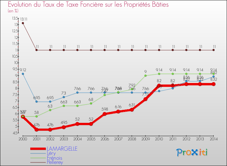 Evolution du taux de la taxe foncière sur le bati pour LAMARGELLE et les communes proches de 2000 à 2014 Comparaison des taux de taxe foncière sur le bati pour LAMARGELLE et les communes voisines de 2000 à 2014