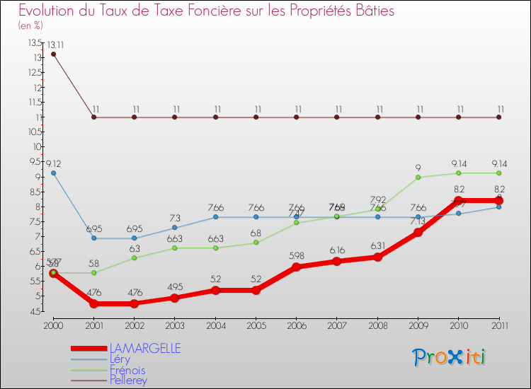 Evolution du taux de la taxe foncière sur le bati pour LAMARGELLE et les communes proches Comparaison des taux de taxe foncière sur le bati pour LAMARGELLE et les communes voisines