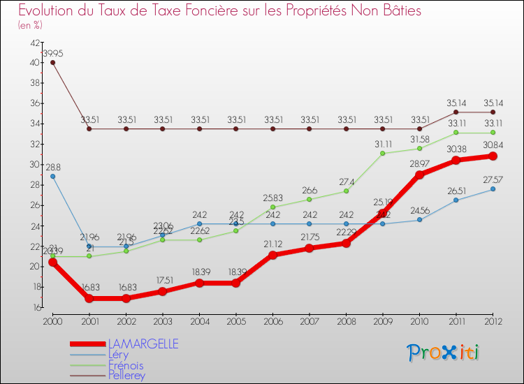 Evolution du taux de la taxe foncière sur les immeubles et terrains non batis pour LAMARGELLE et les communes proches de 2000 à 2012 Comparaison des taux de la taxe foncière sur les immeubles et terrains non batis pour LAMARGELLE et les communes voisines de 2000 à 2012