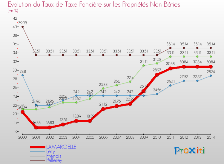 Evolution du taux de la taxe foncière sur les immeubles et terrains non batis pour LAMARGELLE et les communes proches de 2000 à 2014 Comparaison des taux de la taxe foncière sur les immeubles et terrains non batis pour LAMARGELLE et les communes voisines de 2000 à 2014