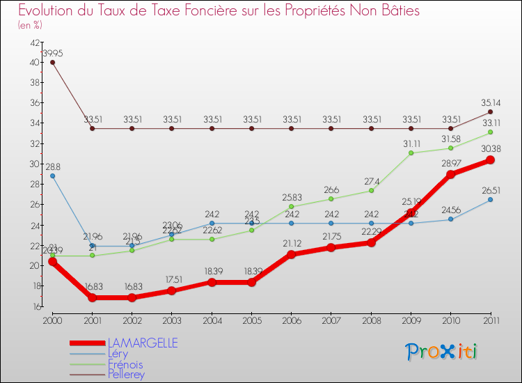 Evolution du taux de la taxe foncière sur les immeubles et terrains non batis pour LAMARGELLE et les communes proches Comparaison des taux de la taxe foncière sur les immeubles et terrains non batis pour LAMARGELLE et les communes voisines