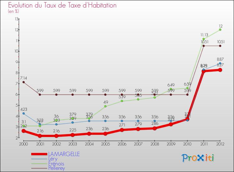 Evolution du taux de la taxe d'habitation pour LAMARGELLE et les communes proches Comparaison des taux de la taxe d'habitation pour LAMARGELLE et les communes voisines