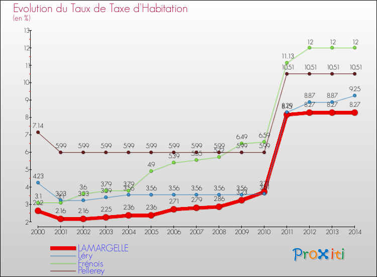 Evolution du taux de la taxe d'habitation pour LAMARGELLE et les communes proches de 2000 à 2014 Comparaison des taux de la taxe d'habitation pour LAMARGELLE et les communes voisines de 2000 à 2014