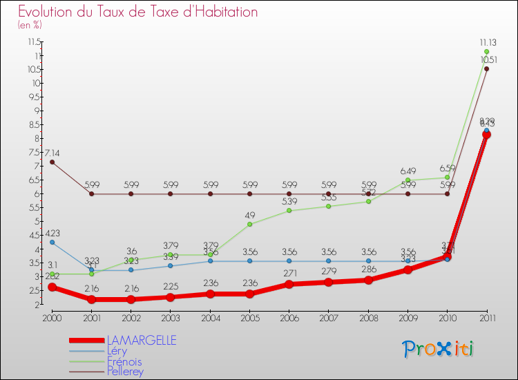 Evolution du taux de la taxe d'habitation pour LAMARGELLE et les communes proches Comparaison des taux de la taxe d'habitation pour LAMARGELLE et les communes voisines