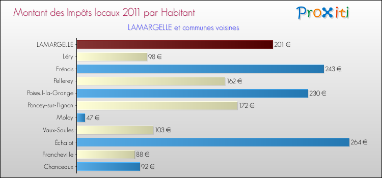 Montant des impôts locaux par Habitant pour LAMARGELLE et les communes proches Comparaison des impôts locaux par habitant pour LAMARGELLE et les communes voisines