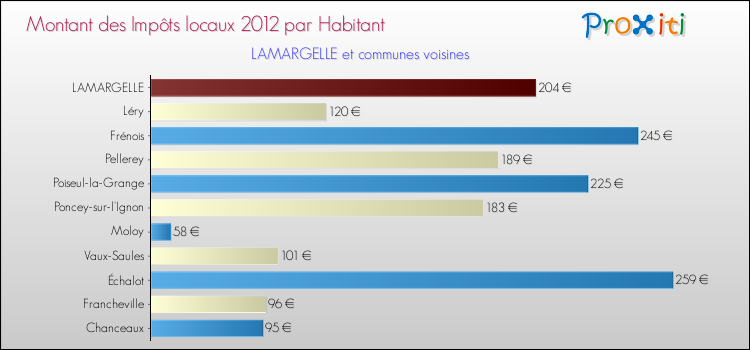 Montant des impôts locaux par Habitant pour LAMARGELLE et les communes proches Comparaison des impôts locaux par habitant pour LAMARGELLE et les communes voisines