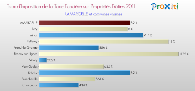 Taux d'imposition de la taxe foncière sur le bati 2011 pour LAMARGELLE et les communes proches Comparaison des taux d'imposition de la taxe foncière sur le bati 2011 pour LAMARGELLE et les communes voisines