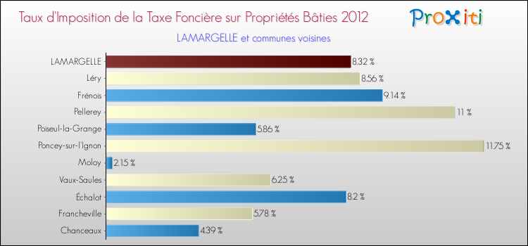 Taux d'imposition de la taxe foncière sur le bati 2012 pour LAMARGELLE et les communes proches Comparaison des taux d'imposition de la taxe foncière sur le bati 2012 pour LAMARGELLE et les communes voisines