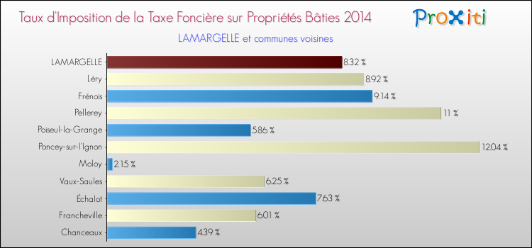 Taux d'imposition de la taxe foncière sur le bati 2014 pour LAMARGELLE et les communes proches Comparaison des taux d'imposition de la taxe foncière sur le bati 2014 pour LAMARGELLE et les communes voisines