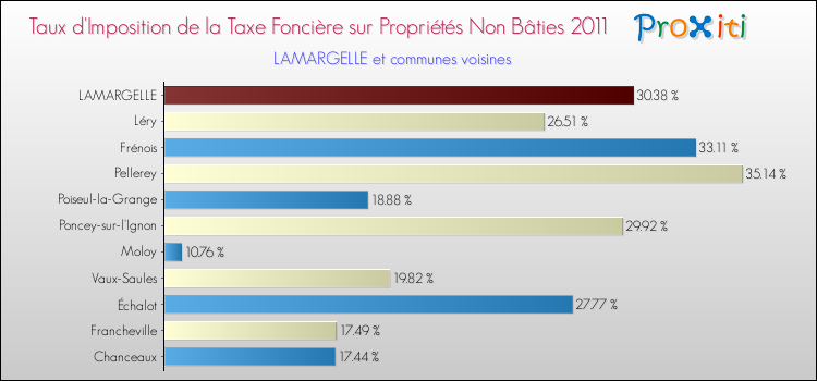 Taux d'imposition de la taxe foncière sur les immeubles et terrains non batis 2011 pour LAMARGELLE et les communes proches Comparaison des taux d'imposition de la taxe foncière sur les immeubles et terrains non batis 2011 pour LAMARGELLE et les communes voisines