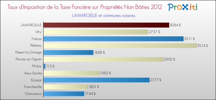 Taux d'imposition de la taxe foncière sur les immeubles et terrains non batis 2012 pour LAMARGELLE et les communes proches Comparaison des taux d'imposition de la taxe foncière sur les immeubles et terrains non batis 2012 pour LAMARGELLE et les communes voisines