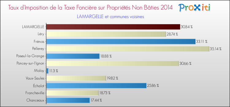 Taux d'imposition de la taxe foncière sur les immeubles et terrains non batis 2014 pour LAMARGELLE et les communes proches Comparaison des taux d'imposition de la taxe foncière sur les immeubles et terrains non batis 2014 pour LAMARGELLE et les communes voisines