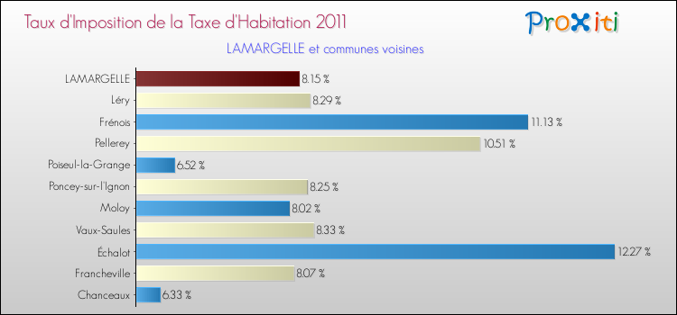 Taux d'imposition de la taxe d'habitation 2011 pour LAMARGELLE et les communes proches Comparaison des taux d'imposition de la taxe d'habitation 2011 pour LAMARGELLE et les communes voisines