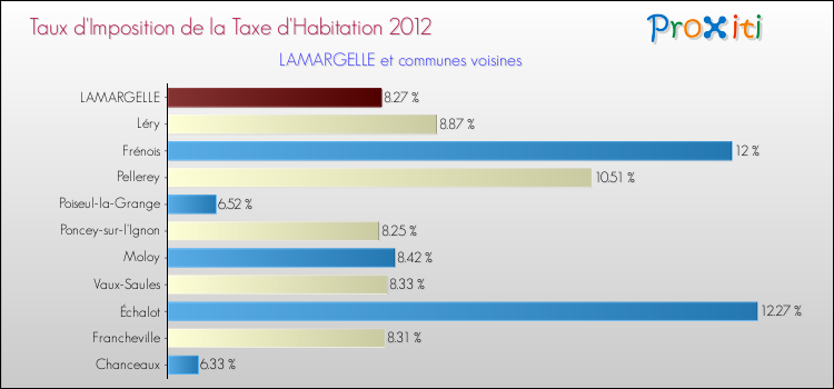Taux d'imposition de la taxe d'habitation 2012 pour LAMARGELLE et les communes proches Comparaison des taux d'imposition de la taxe d'habitation 2012 pour LAMARGELLE et les communes voisines