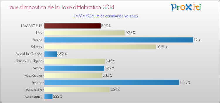 Taux d'imposition de la taxe d'habitation 2014 pour LAMARGELLE et les communes proches Comparaison des taux d'imposition de la taxe d'habitation 2014 pour LAMARGELLE et les communes voisines