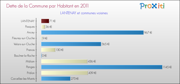 Dette par habitant de la commune en 2011 pour LANTENAY et les communes proches Comparaison de la dette par habitant de la commune en 2011 pour LANTENAY et les communes voisines