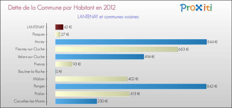 Dette par habitant de la commune en 2012 pour LANTENAY et les communes proches Comparaison de la dette par habitant de la commune en 2012 pour LANTENAY et les communes voisines