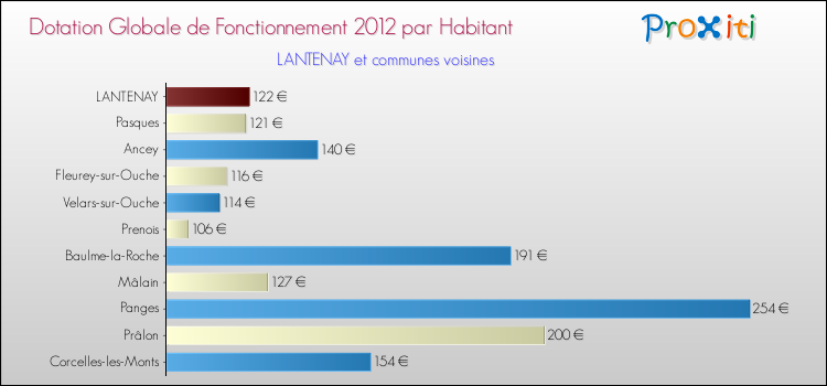 Montant des dotations globales de fonctionnement DGF par Habitant pour LANTENAY et les communes proches Comparaison des des dotations globales de fonctionnement DGF par habitant pour LANTENAY et les communes voisines
