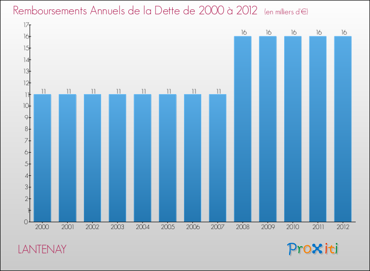 Evolution de l'annuité de la dette pour la commune de LANTENAY de 2000 à 2012 Annuités de la dette pour LANTENAY de 2000 à 2012