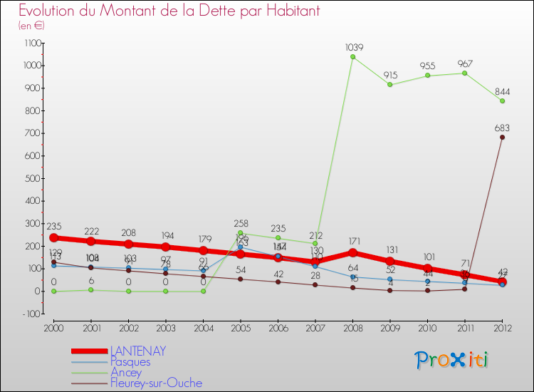 Evolution de la dette par habitant pour la commune de LANTENAY et les communes proches de 2000 à 2012 Comparaison de la dette par habitant pour LANTENAY et les communes voisines de 2000 à 2012