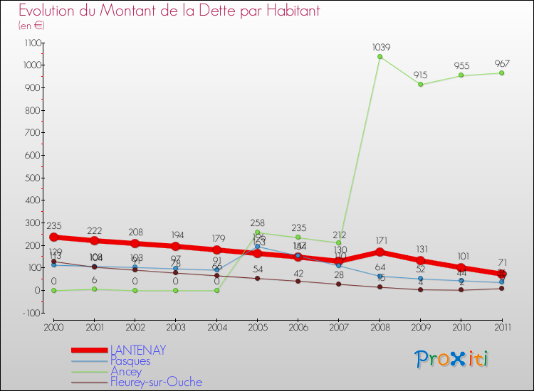 Evolution de la dette par habitant pour la commune de LANTENAY et les communes proches Comparaison de la dette par habitant pour LANTENAY et les communes voisines