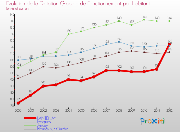 Evolution et montant de la dotation globale de fonctionnement par Habitant pour LANTENAY et les communes proches Comparaison des dotations globales de fonctionnement par habitant pour LANTENAY et les communes voisines
