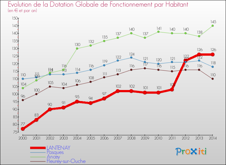Evolution et montant de la dotation globale de fonctionnement par Habitant pour LANTENAY et les communes proches de 2000 à 2014. Comparaison des dotations globales de fonctionnement par habitant pour LANTENAY et les communes voisines de 2000 à 2014.