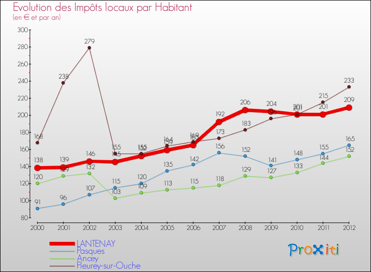 Evolution et montant des impôts locaux par Habitant pour LANTENAY et les communes proches Comparaison des impôts locaux par habitant pour LANTENAY et les communes voisines