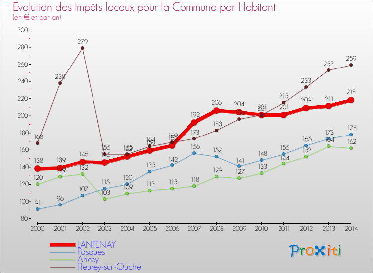 Evolution et montant des impôts locaux par Habitant pour LANTENAY et les communes proches de 2000 à 2014 Comparaison des impôts locaux par habitant pour LANTENAY et les communes voisines de 2000 à 2014