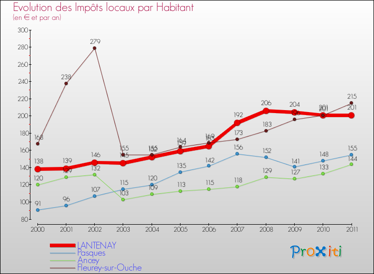 Evolution et montant des impôts locaux par Habitant pour LANTENAY et les communes proches Comparaison des impôts locaux par habitant pour LANTENAY et les communes voisines