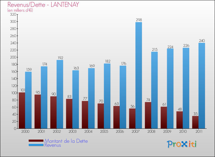 Evolution comparée de la dette et des revenus pour la commune de LANTENAY de 2000 à 2011 Comparaison de la dette et des revenus pour LANTENAY de 2000 à 2011