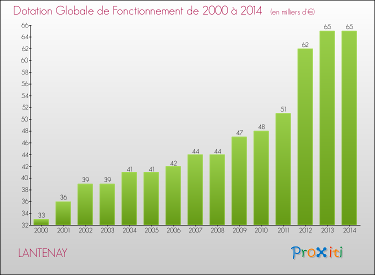 Evolution du montant de la Dotation Globale de Fonctionnement pour la commune de LANTENAY de 2000 à 2014 Evolution du montant de la Dotation Globale de Fonctionnement pour LANTENAY de 2000 à 2014