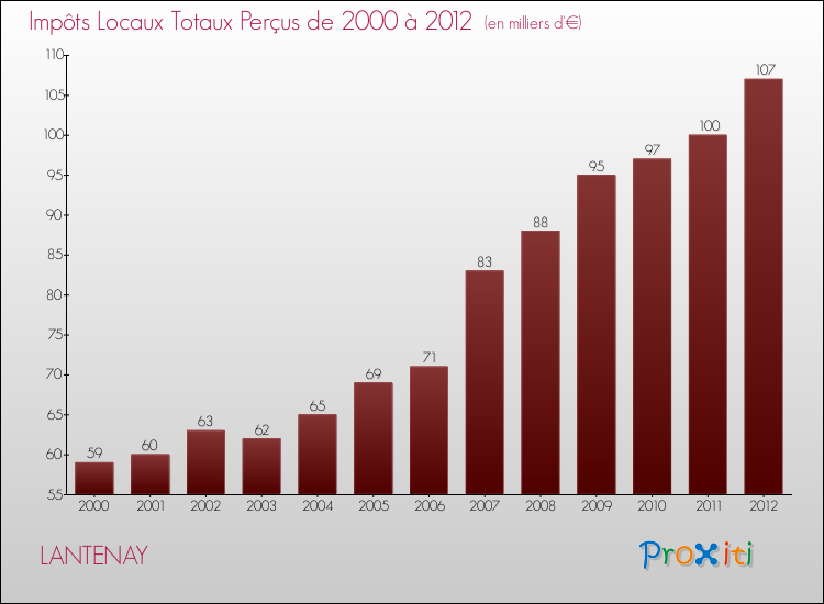 Evolution des Impôts Locaux pour la commune de LANTENAY de 2000 à 2012 Evolution des Impôts Locaux pour LANTENAY de 2000 à 2012
