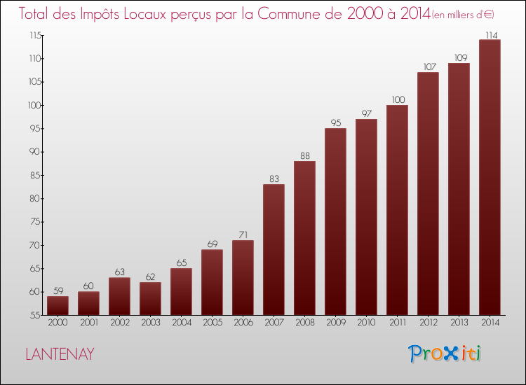 Evolution des Impôts Locaux pour la commune de LANTENAY de 2000 à 2014 Evolution des Impôts Locaux pour LANTENAY de 2000 à 2014