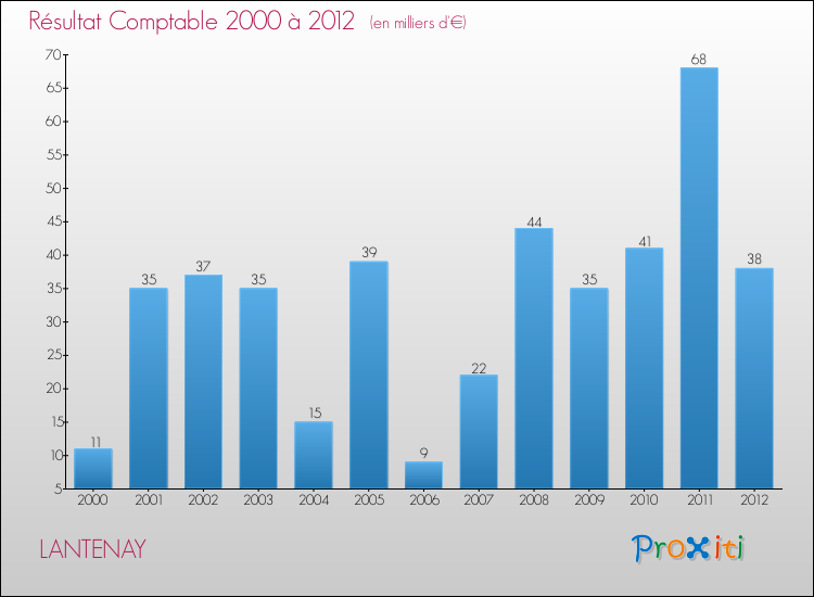 Evolution du résultat comptable pour la commune de LANTENAY de 2000 à 2012 Evolution du résultat comptable pour LANTENAY de 2000 à 2012