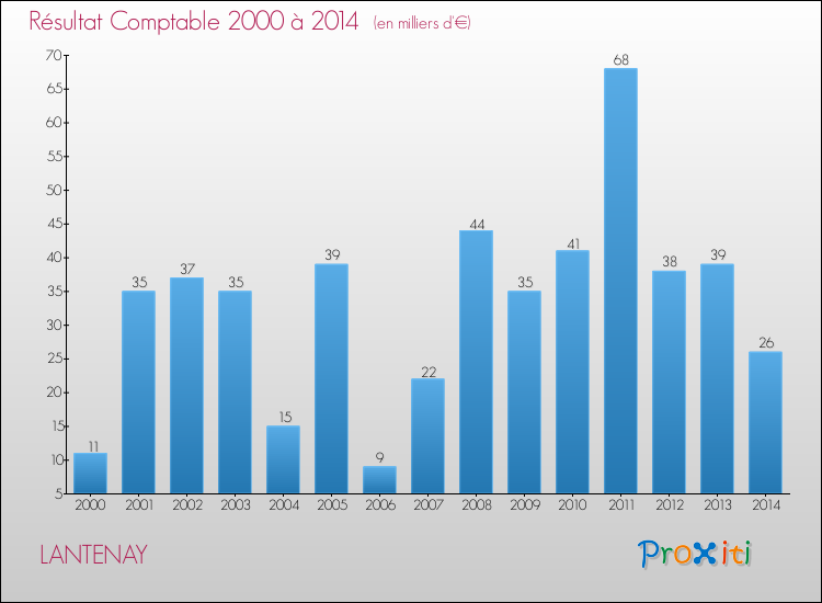 Evolution du résultat comptable pour la commune de LANTENAY de 2000 à 2014 Evolution du résultat comptable pour LANTENAY de 2000 à 2014