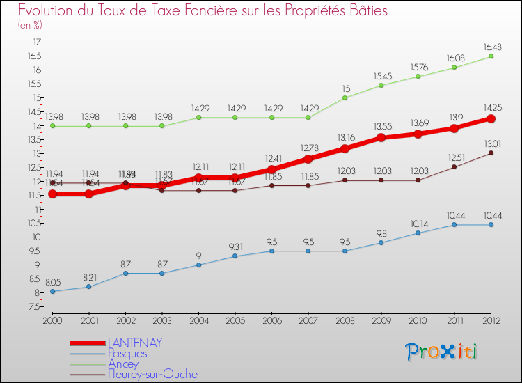 Evolution du taux de la taxe foncière sur le bati pour LANTENAY et les communes proches de 2000 à 2012 Comparaison des taux de taxe foncière sur le bati pour LANTENAY et les communes voisines de 2000 à 2012