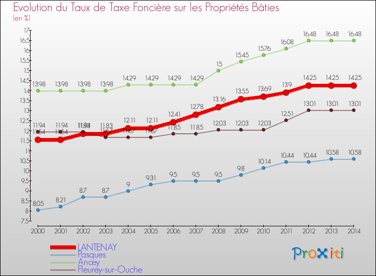 Evolution du taux de la taxe foncière sur le bati pour LANTENAY et les communes proches de 2000 à 2014 Comparaison des taux de taxe foncière sur le bati pour LANTENAY et les communes voisines de 2000 à 2014