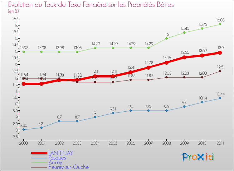 Evolution du taux de la taxe foncière sur le bati pour LANTENAY et les communes proches Comparaison des taux de taxe foncière sur le bati pour LANTENAY et les communes voisines