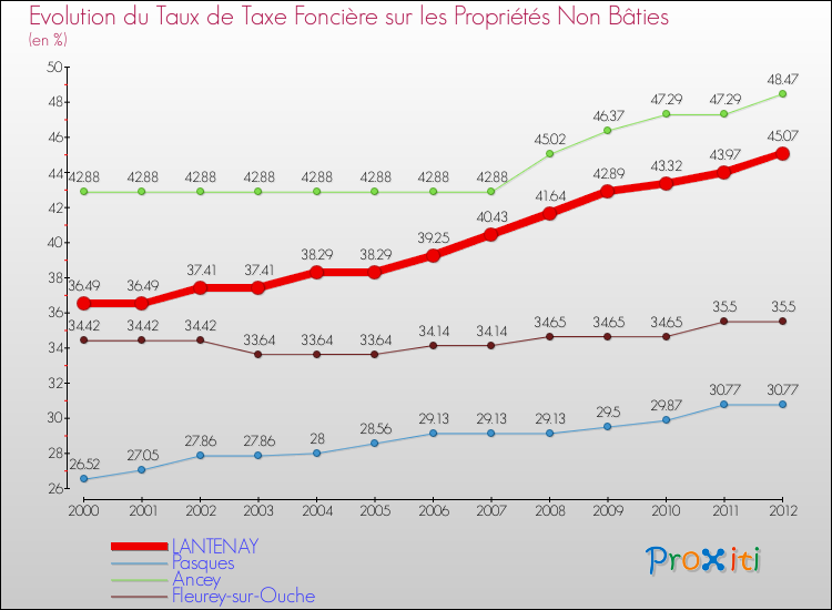 Evolution du taux de la taxe foncière sur les immeubles et terrains non batis pour LANTENAY et les communes proches de 2000 à 2012 Comparaison des taux de la taxe foncière sur les immeubles et terrains non batis pour LANTENAY et les communes voisines de 2000 à 2012