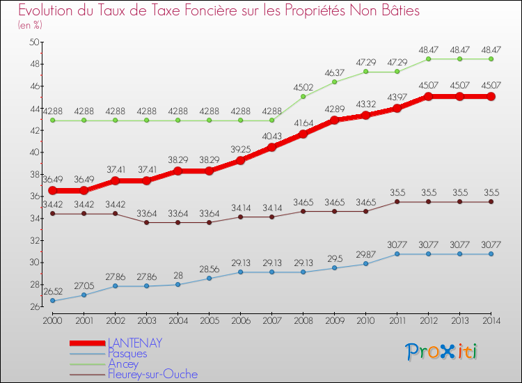 Evolution du taux de la taxe foncière sur les immeubles et terrains non batis pour LANTENAY et les communes proches de 2000 à 2014 Comparaison des taux de la taxe foncière sur les immeubles et terrains non batis pour LANTENAY et les communes voisines de 2000 à 2014
