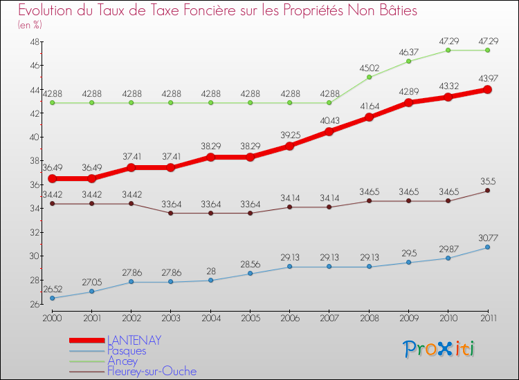 Evolution du taux de la taxe foncière sur les immeubles et terrains non batis pour LANTENAY et les communes proches Comparaison des taux de la taxe foncière sur les immeubles et terrains non batis pour LANTENAY et les communes voisines