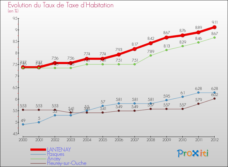 Evolution du taux de la taxe d'habitation pour LANTENAY et les communes proches Comparaison des taux de la taxe d'habitation pour LANTENAY et les communes voisines