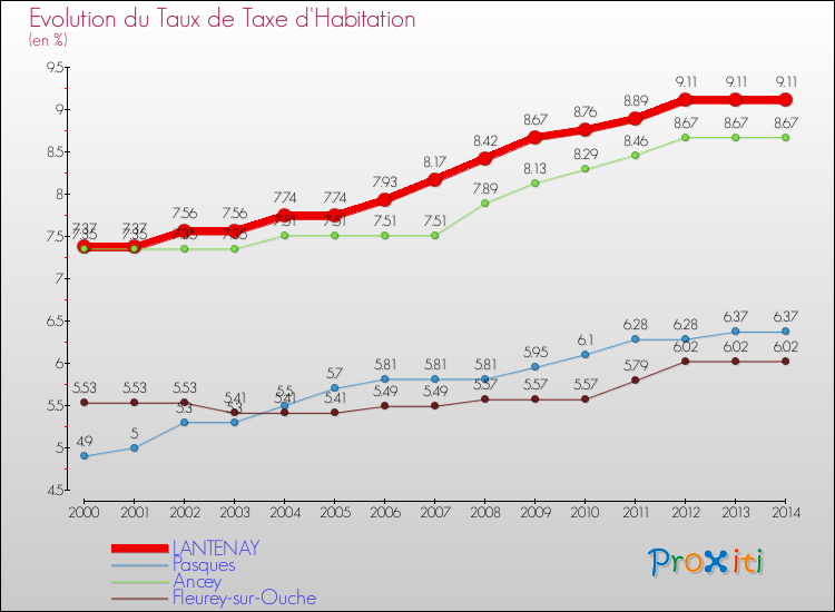 Evolution du taux de la taxe d'habitation pour LANTENAY et les communes proches de 2000 à 2014 Comparaison des taux de la taxe d'habitation pour LANTENAY et les communes voisines de 2000 à 2014