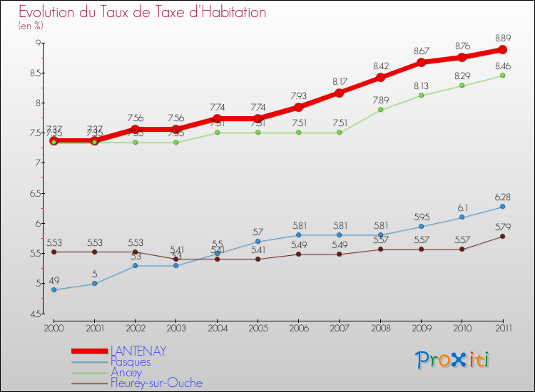 Evolution du taux de la taxe d'habitation pour LANTENAY et les communes proches Comparaison des taux de la taxe d'habitation pour LANTENAY et les communes voisines