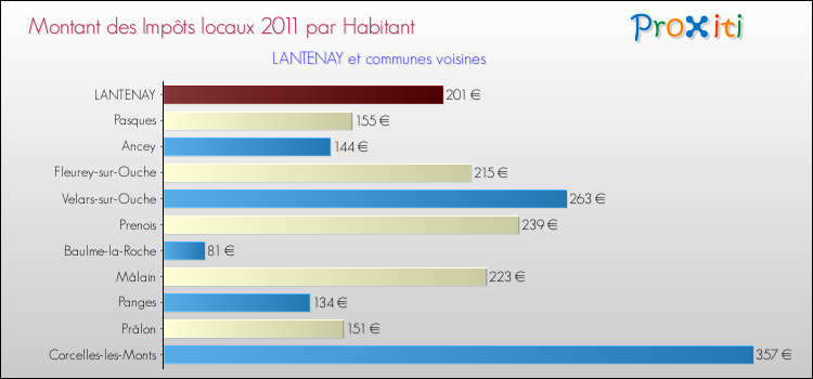 Montant des impôts locaux par Habitant pour LANTENAY et les communes proches Comparaison des impôts locaux par habitant pour LANTENAY et les communes voisines
