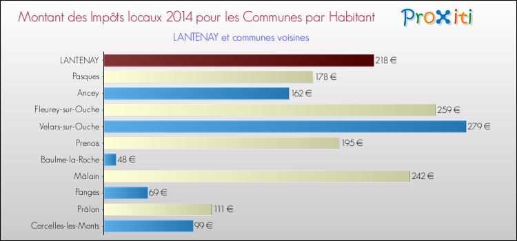 Montant des impôts locaux par Habitant pour LANTENAY et les communes proches en 2014 Comparaison des impôts locaux par habitant pour LANTENAY et les communes voisines en 2014